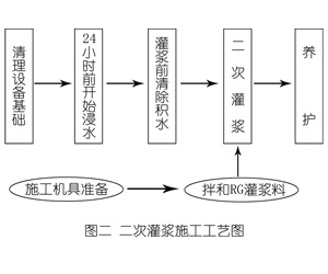 古丈灌浆料施工工艺—文字完整版